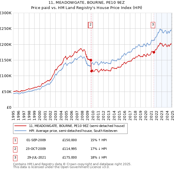 11, MEADOWGATE, BOURNE, PE10 9EZ: Price paid vs HM Land Registry's House Price Index