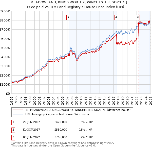 11, MEADOWLAND, KINGS WORTHY, WINCHESTER, SO23 7LJ: Price paid vs HM Land Registry's House Price Index