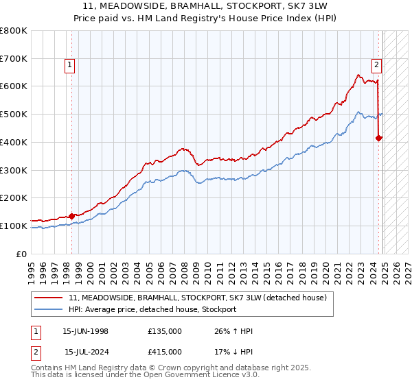 11, MEADOWSIDE, BRAMHALL, STOCKPORT, SK7 3LW: Price paid vs HM Land Registry's House Price Index