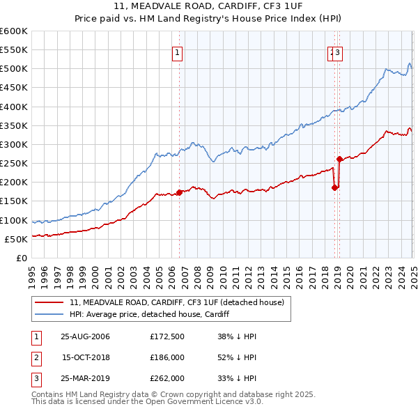 11, MEADVALE ROAD, CARDIFF, CF3 1UF: Price paid vs HM Land Registry's House Price Index