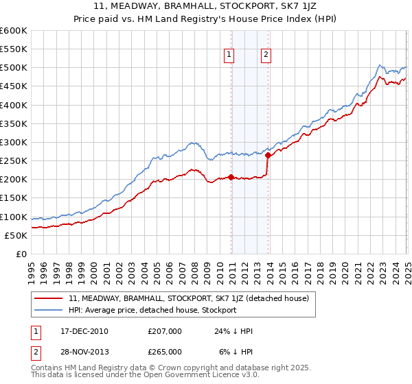 11, MEADWAY, BRAMHALL, STOCKPORT, SK7 1JZ: Price paid vs HM Land Registry's House Price Index