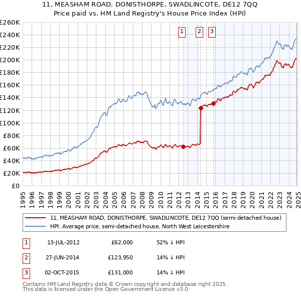 11, MEASHAM ROAD, DONISTHORPE, SWADLINCOTE, DE12 7QQ: Price paid vs HM Land Registry's House Price Index