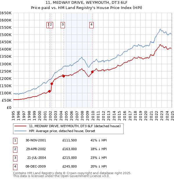 11, MEDWAY DRIVE, WEYMOUTH, DT3 6LF: Price paid vs HM Land Registry's House Price Index