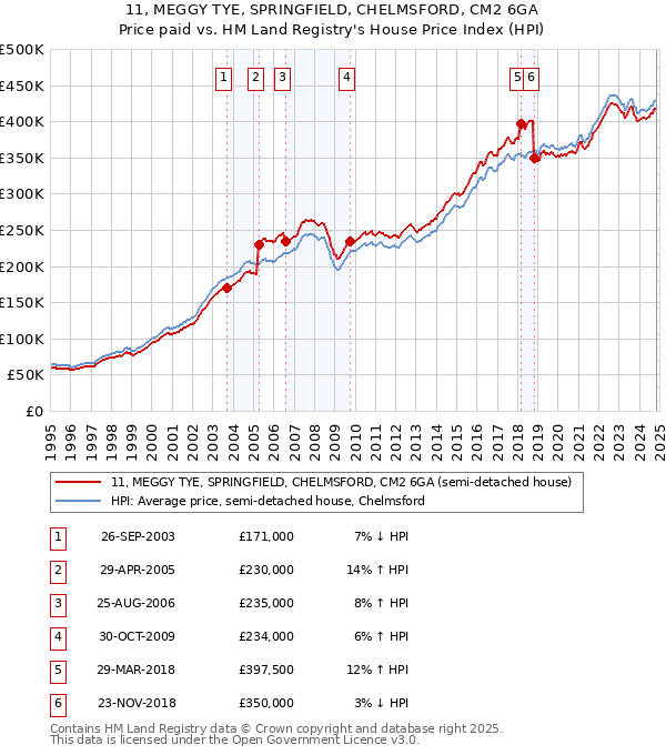 11, MEGGY TYE, SPRINGFIELD, CHELMSFORD, CM2 6GA: Price paid vs HM Land Registry's House Price Index