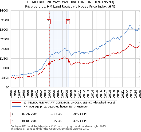 11, MELBOURNE WAY, WADDINGTON, LINCOLN, LN5 9XJ: Price paid vs HM Land Registry's House Price Index