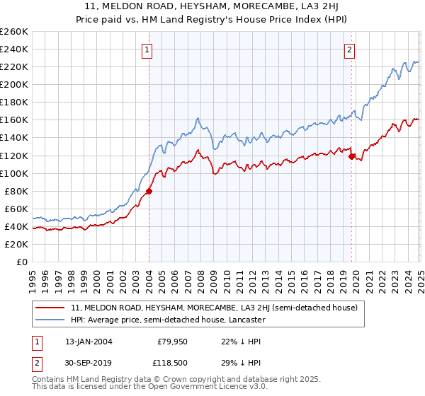 11, MELDON ROAD, HEYSHAM, MORECAMBE, LA3 2HJ: Price paid vs HM Land Registry's House Price Index