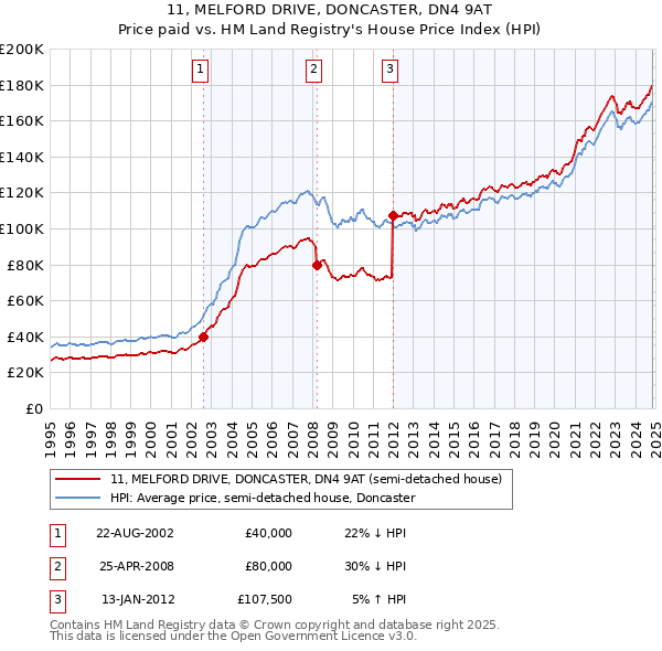 11, MELFORD DRIVE, DONCASTER, DN4 9AT: Price paid vs HM Land Registry's House Price Index