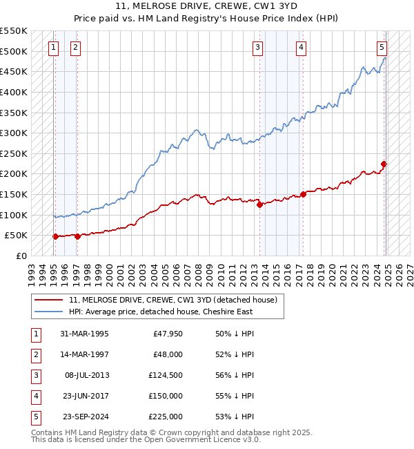 11, MELROSE DRIVE, CREWE, CW1 3YD: Price paid vs HM Land Registry's House Price Index