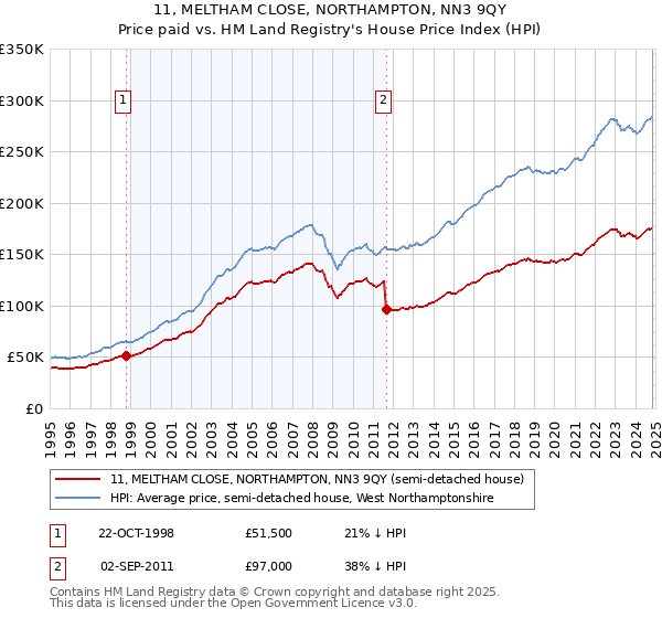 11, MELTHAM CLOSE, NORTHAMPTON, NN3 9QY: Price paid vs HM Land Registry's House Price Index