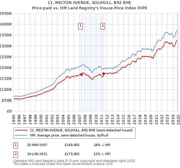 11, MELTON AVENUE, SOLIHULL, B92 8HE: Price paid vs HM Land Registry's House Price Index