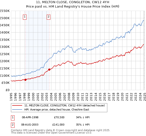 11, MELTON CLOSE, CONGLETON, CW12 4YH: Price paid vs HM Land Registry's House Price Index