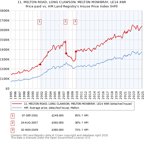 11, MELTON ROAD, LONG CLAWSON, MELTON MOWBRAY, LE14 4NR: Price paid vs HM Land Registry's House Price Index