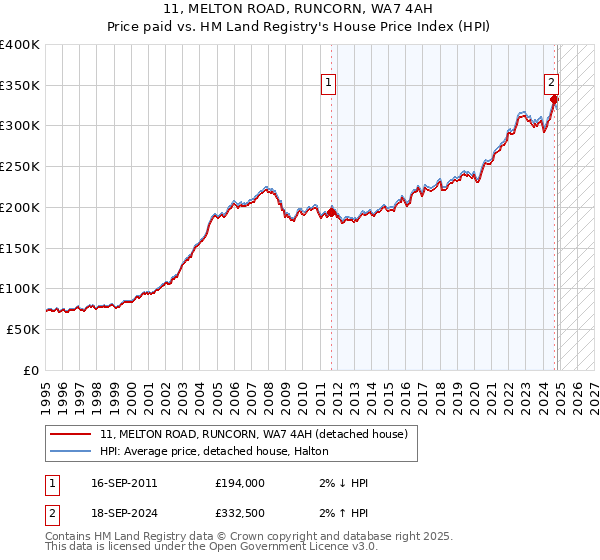 11, MELTON ROAD, RUNCORN, WA7 4AH: Price paid vs HM Land Registry's House Price Index