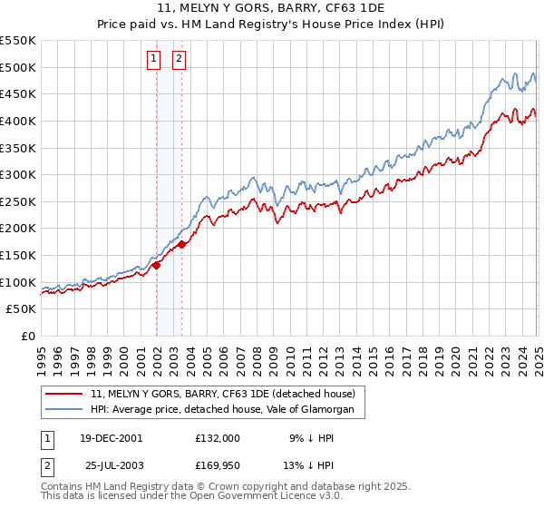 11, MELYN Y GORS, BARRY, CF63 1DE: Price paid vs HM Land Registry's House Price Index