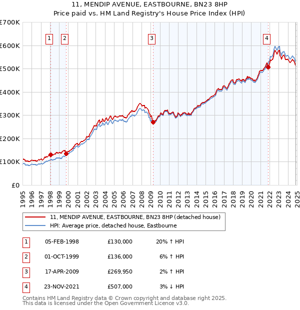 11, MENDIP AVENUE, EASTBOURNE, BN23 8HP: Price paid vs HM Land Registry's House Price Index