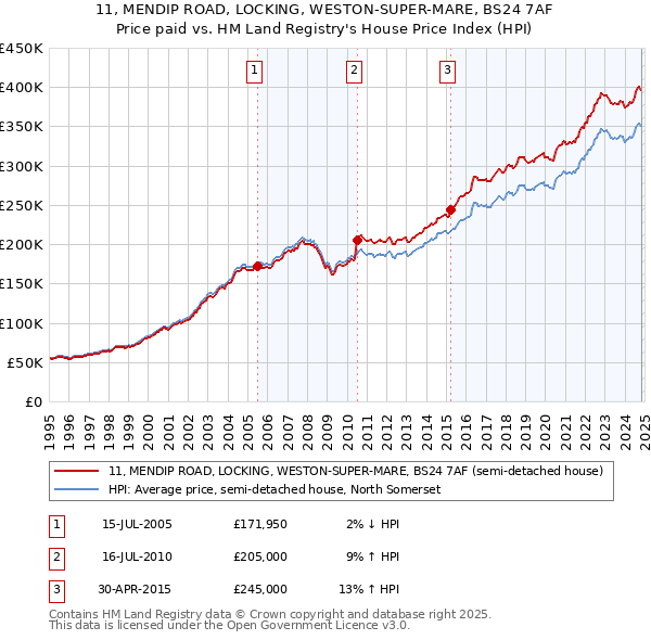 11, MENDIP ROAD, LOCKING, WESTON-SUPER-MARE, BS24 7AF: Price paid vs HM Land Registry's House Price Index