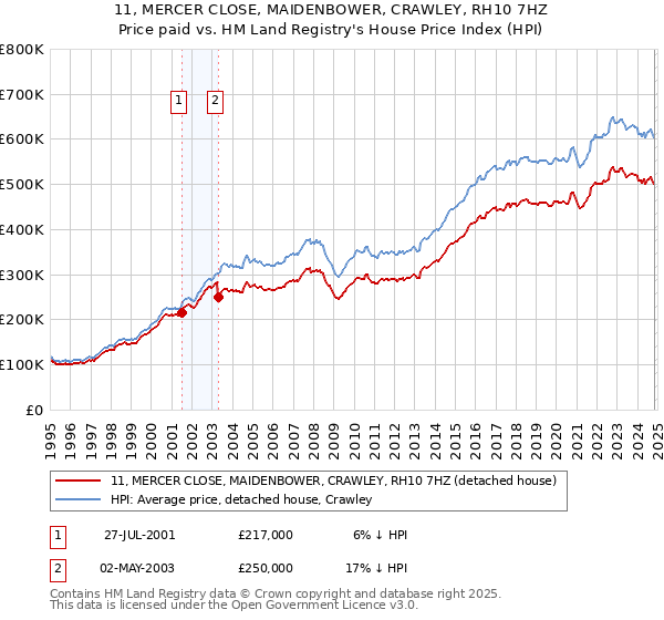 11, MERCER CLOSE, MAIDENBOWER, CRAWLEY, RH10 7HZ: Price paid vs HM Land Registry's House Price Index