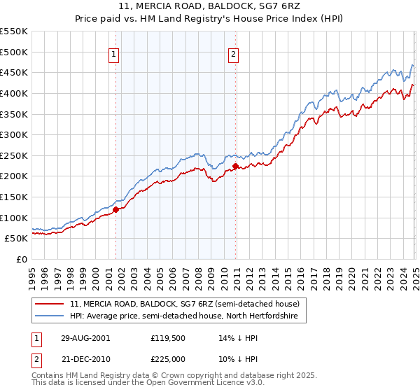 11, MERCIA ROAD, BALDOCK, SG7 6RZ: Price paid vs HM Land Registry's House Price Index