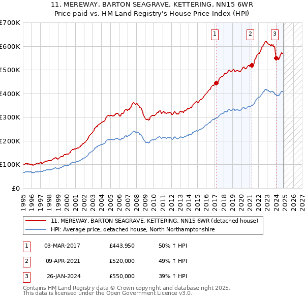 11, MEREWAY, BARTON SEAGRAVE, KETTERING, NN15 6WR: Price paid vs HM Land Registry's House Price Index