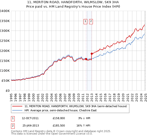 11, MERITON ROAD, HANDFORTH, WILMSLOW, SK9 3HA: Price paid vs HM Land Registry's House Price Index