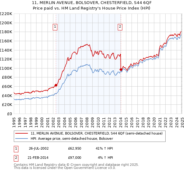 11, MERLIN AVENUE, BOLSOVER, CHESTERFIELD, S44 6QF: Price paid vs HM Land Registry's House Price Index