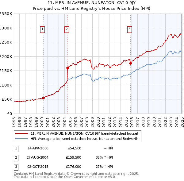 11, MERLIN AVENUE, NUNEATON, CV10 9JY: Price paid vs HM Land Registry's House Price Index