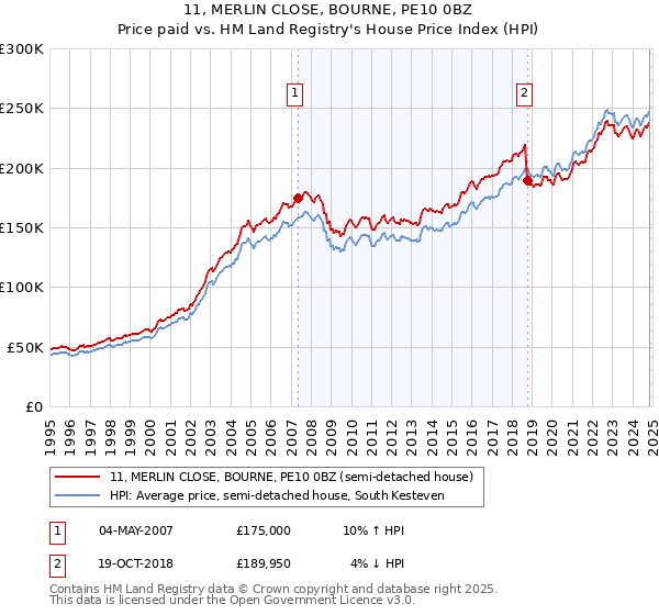 11, MERLIN CLOSE, BOURNE, PE10 0BZ: Price paid vs HM Land Registry's House Price Index