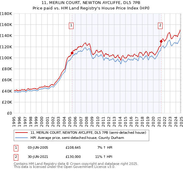 11, MERLIN COURT, NEWTON AYCLIFFE, DL5 7PB: Price paid vs HM Land Registry's House Price Index