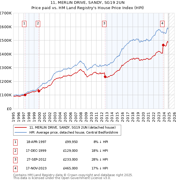 11, MERLIN DRIVE, SANDY, SG19 2UN: Price paid vs HM Land Registry's House Price Index