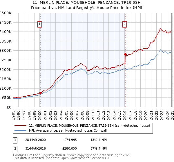 11, MERLIN PLACE, MOUSEHOLE, PENZANCE, TR19 6SH: Price paid vs HM Land Registry's House Price Index