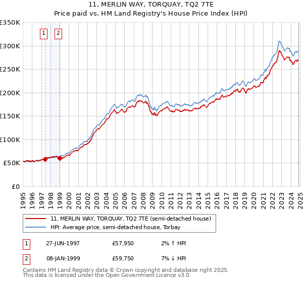 11, MERLIN WAY, TORQUAY, TQ2 7TE: Price paid vs HM Land Registry's House Price Index