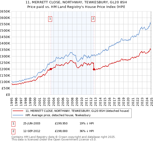 11, MERRETT CLOSE, NORTHWAY, TEWKESBURY, GL20 8SH: Price paid vs HM Land Registry's House Price Index