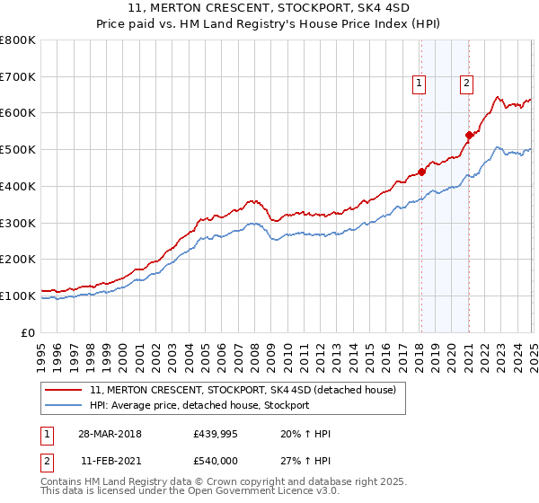 11, MERTON CRESCENT, STOCKPORT, SK4 4SD: Price paid vs HM Land Registry's House Price Index