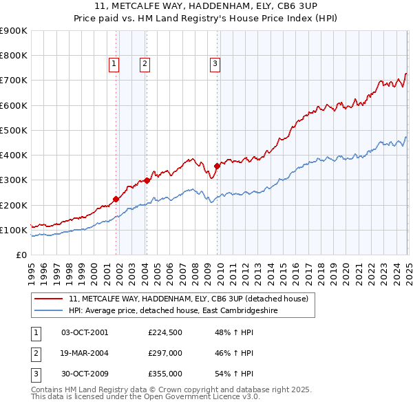 11, METCALFE WAY, HADDENHAM, ELY, CB6 3UP: Price paid vs HM Land Registry's House Price Index