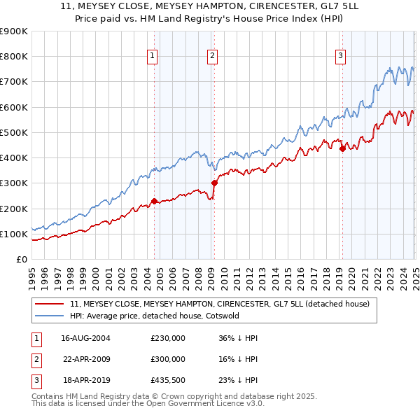 11, MEYSEY CLOSE, MEYSEY HAMPTON, CIRENCESTER, GL7 5LL: Price paid vs HM Land Registry's House Price Index