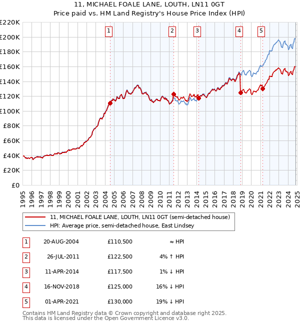 11, MICHAEL FOALE LANE, LOUTH, LN11 0GT: Price paid vs HM Land Registry's House Price Index