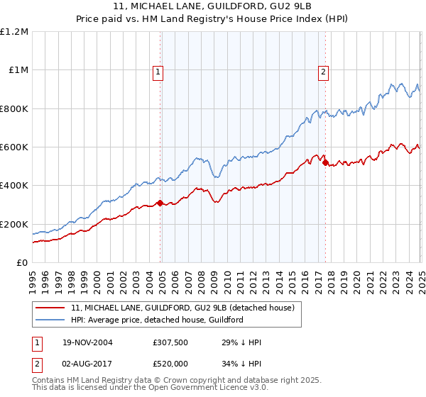 11, MICHAEL LANE, GUILDFORD, GU2 9LB: Price paid vs HM Land Registry's House Price Index