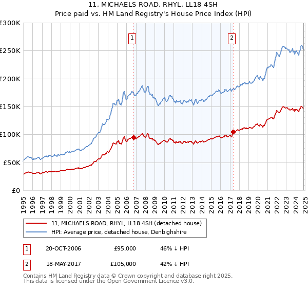 11, MICHAELS ROAD, RHYL, LL18 4SH: Price paid vs HM Land Registry's House Price Index