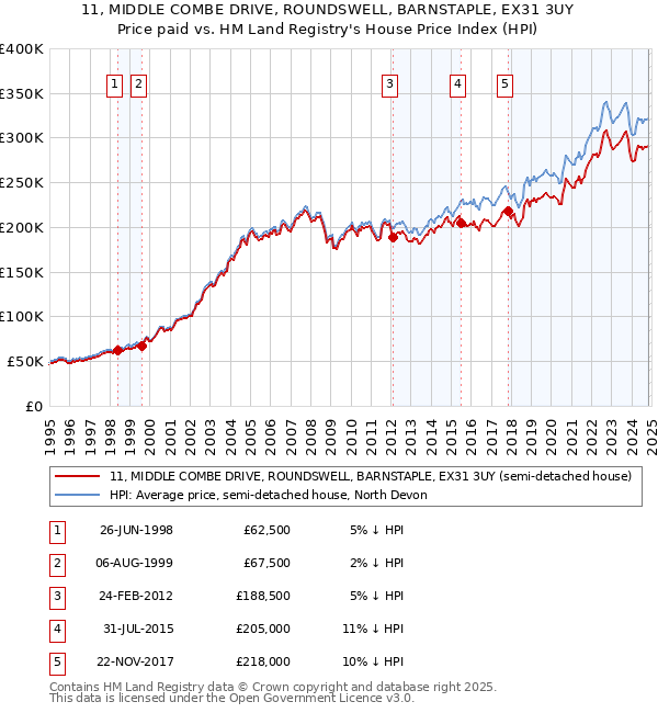 11, MIDDLE COMBE DRIVE, ROUNDSWELL, BARNSTAPLE, EX31 3UY: Price paid vs HM Land Registry's House Price Index