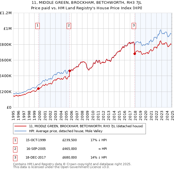 11, MIDDLE GREEN, BROCKHAM, BETCHWORTH, RH3 7JL: Price paid vs HM Land Registry's House Price Index