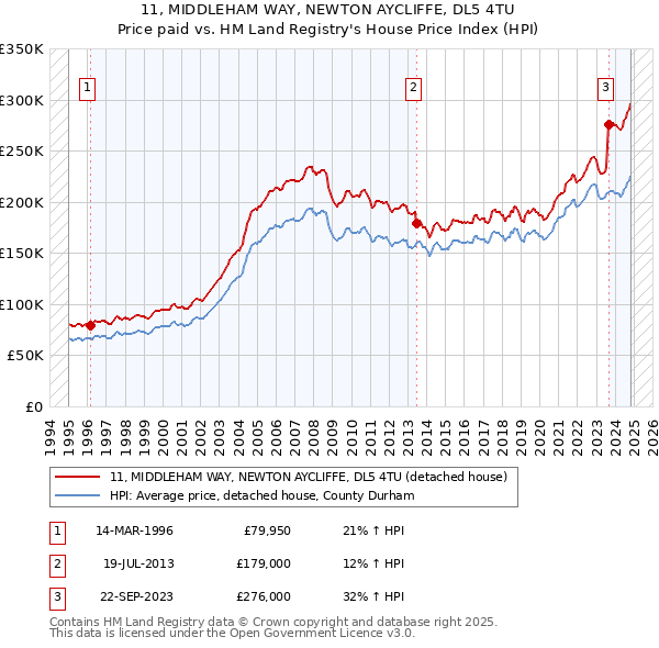 11, MIDDLEHAM WAY, NEWTON AYCLIFFE, DL5 4TU: Price paid vs HM Land Registry's House Price Index