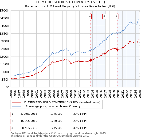 11, MIDDLESEX ROAD, COVENTRY, CV3 1PQ: Price paid vs HM Land Registry's House Price Index