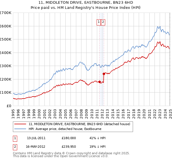 11, MIDDLETON DRIVE, EASTBOURNE, BN23 6HD: Price paid vs HM Land Registry's House Price Index