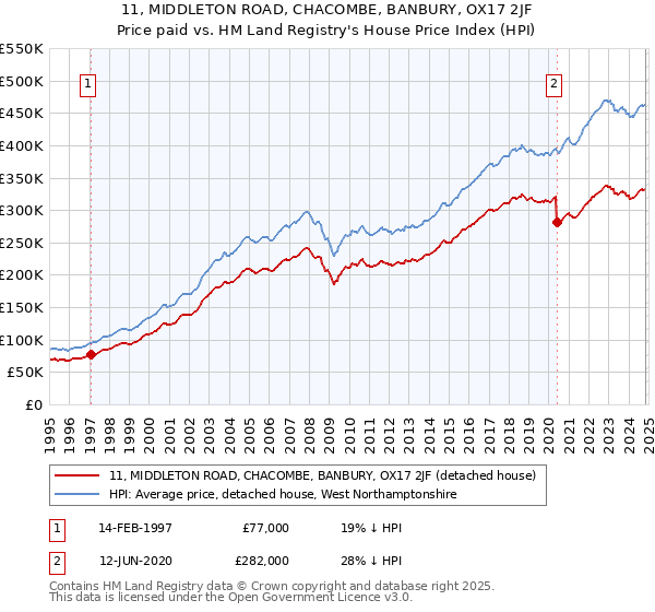 11, MIDDLETON ROAD, CHACOMBE, BANBURY, OX17 2JF: Price paid vs HM Land Registry's House Price Index