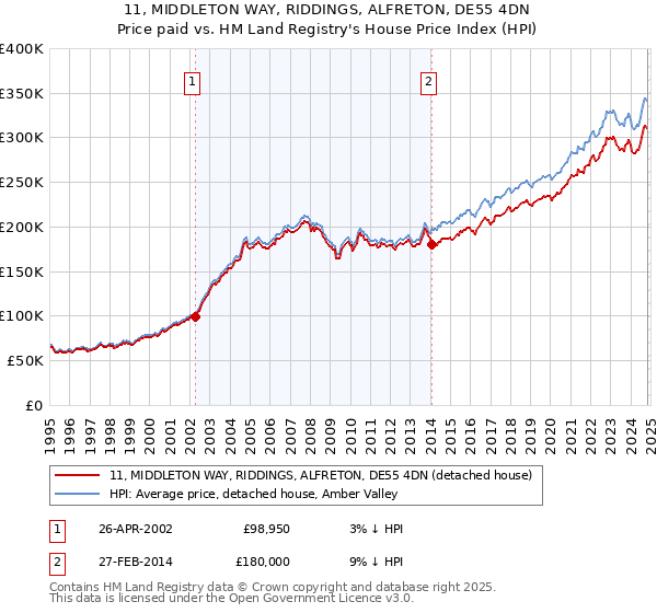 11, MIDDLETON WAY, RIDDINGS, ALFRETON, DE55 4DN: Price paid vs HM Land Registry's House Price Index