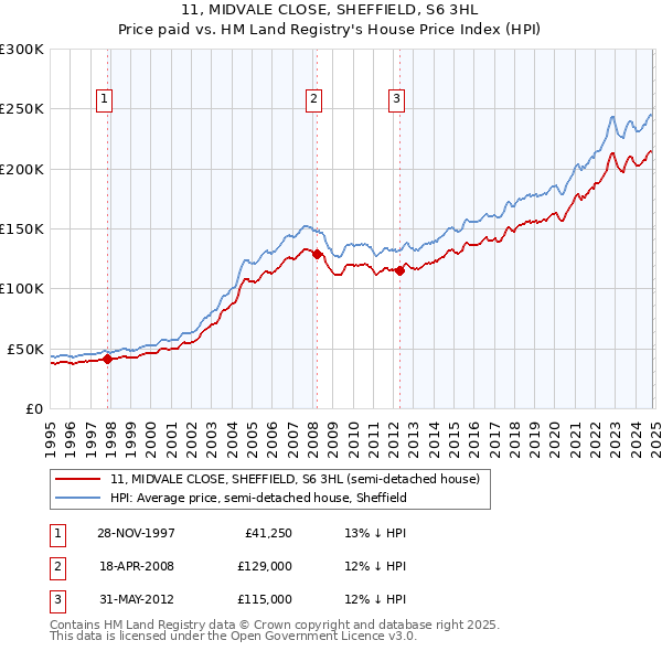 11, MIDVALE CLOSE, SHEFFIELD, S6 3HL: Price paid vs HM Land Registry's House Price Index