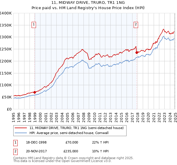 11, MIDWAY DRIVE, TRURO, TR1 1NG: Price paid vs HM Land Registry's House Price Index