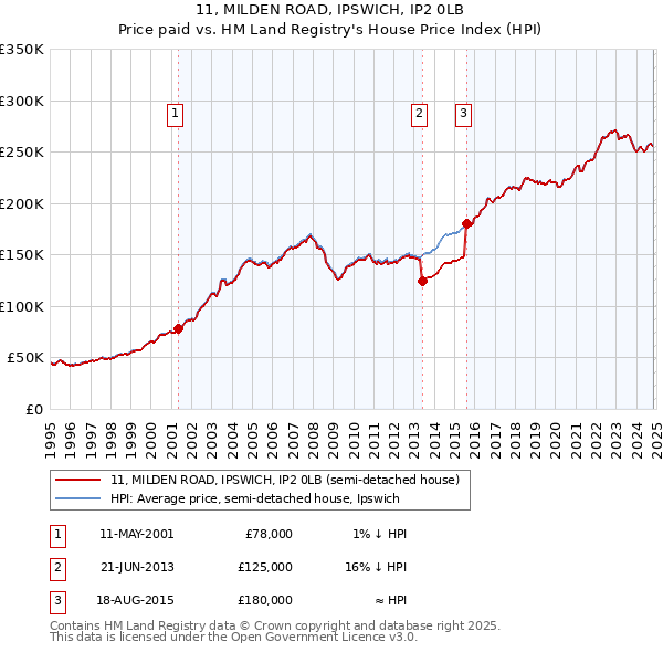 11, MILDEN ROAD, IPSWICH, IP2 0LB: Price paid vs HM Land Registry's House Price Index