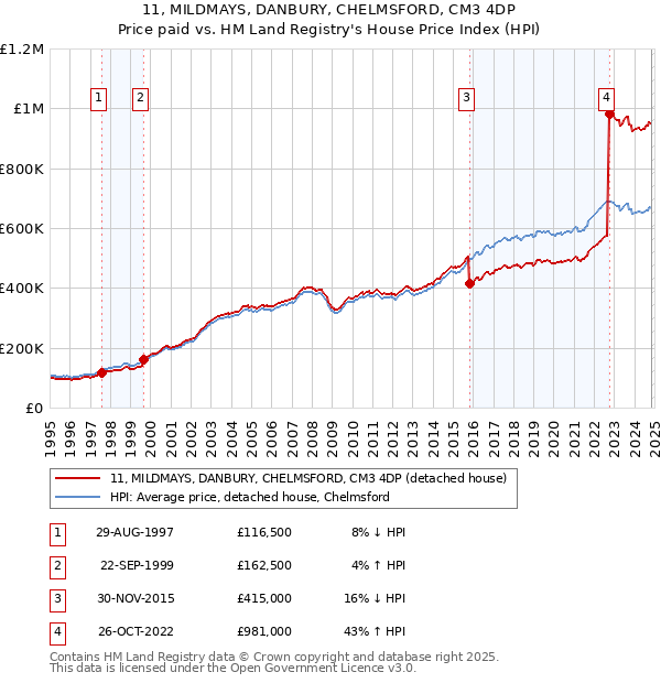 11, MILDMAYS, DANBURY, CHELMSFORD, CM3 4DP: Price paid vs HM Land Registry's House Price Index