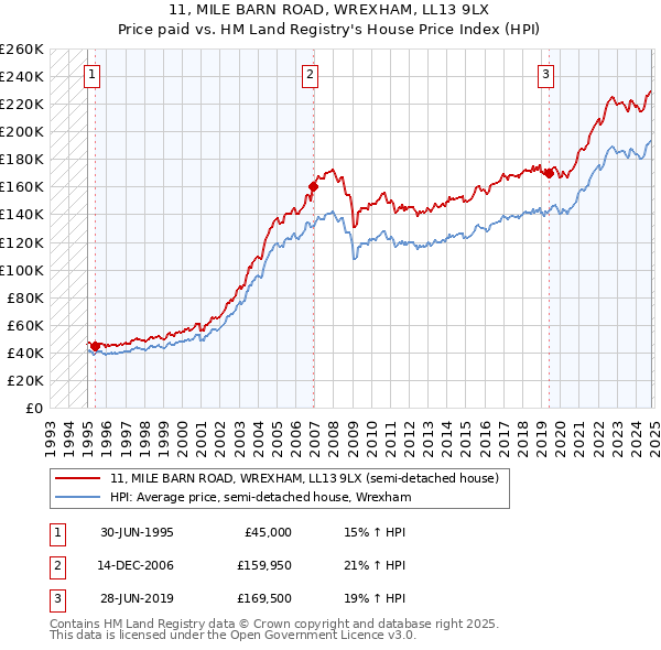 11, MILE BARN ROAD, WREXHAM, LL13 9LX: Price paid vs HM Land Registry's House Price Index